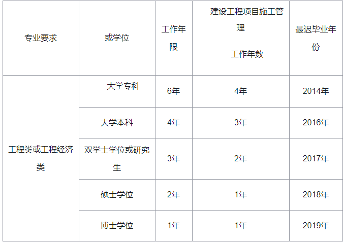 一級建造師報考單位條件報考一建的單位需要什么資質  第1張