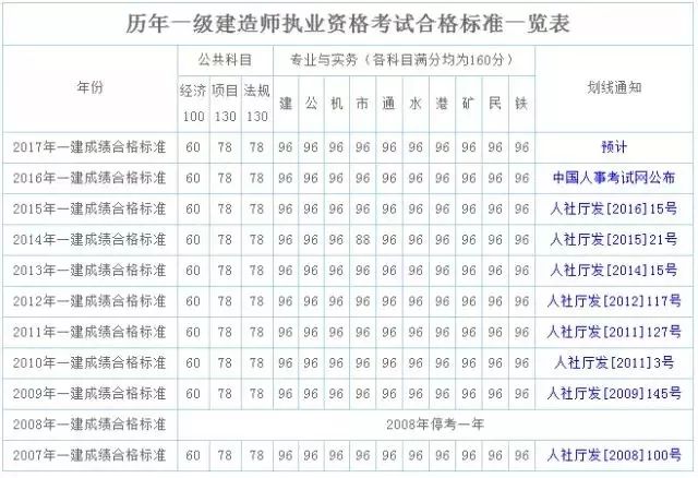 黑龍江一級(jí)建造師準(zhǔn)考證黑龍江一建準(zhǔn)考證打印時(shí)間  第2張