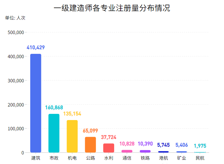 一級建造師一個人可以考多個專業嗎一級建造師可以考幾個專業  第1張