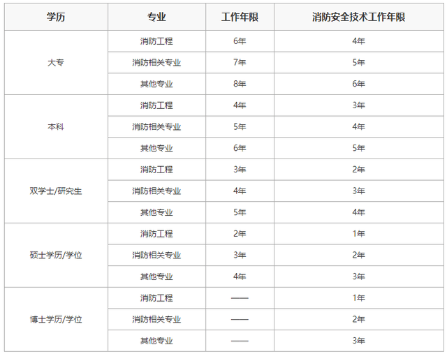 報考結(jié)構(gòu)工程師有年齡限制嗎2021結(jié)構(gòu)工程師報考條件是什么  第1張