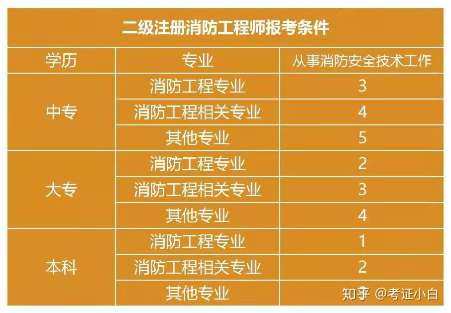 消防工程師考試科目時間安排消防工程師考試科目時間  第2張