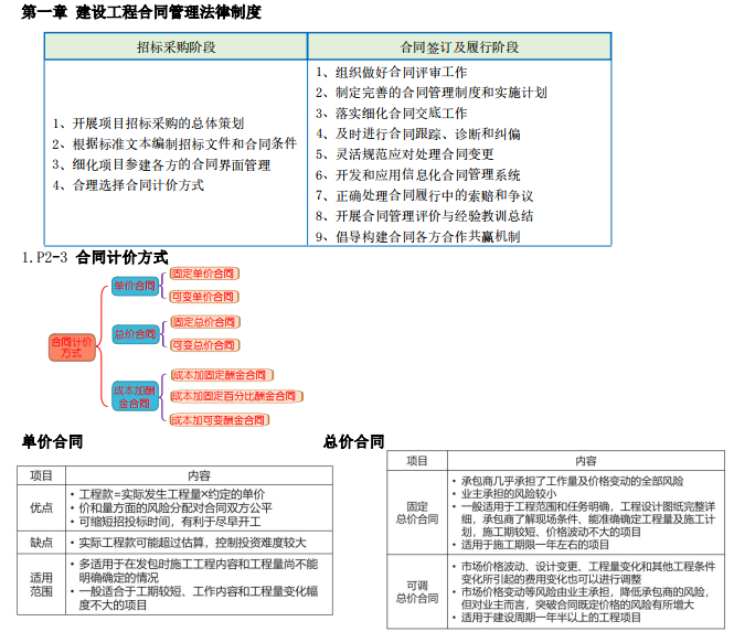 監理工程師合同管理一共幾章監理工程師合同管理時間記憶總結  第1張