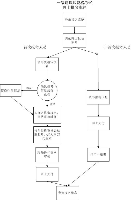 怎么考一級建造師怎么考一級建造師證  第1張