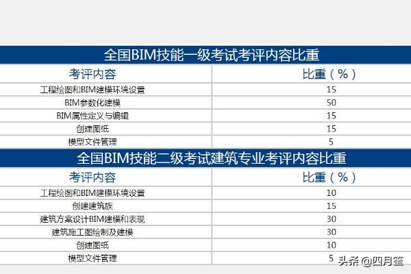 bim工程師是線下考試嗎bim工程師不用考試是騙局嗎  第2張