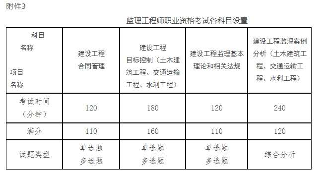 注冊監理工程師考試攻略注冊監理工程師2021年考試條件  第1張