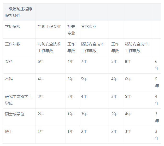 一級注冊消防工程師報(bào)考條件及專業(yè)要求,一級注冊消防工程師的報(bào)考條件  第1張