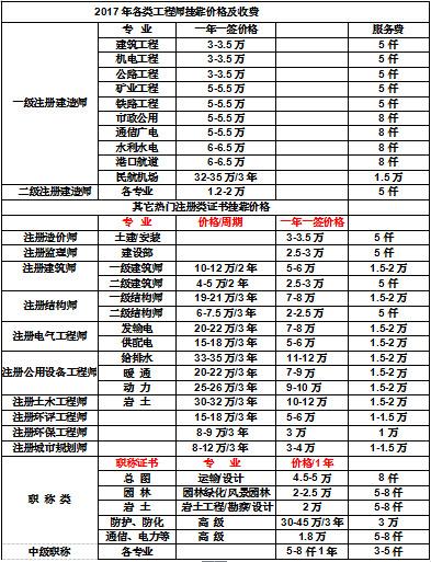 巖土工程師與造價師收入哪個高,巖土工程師與造價師收入  第2張