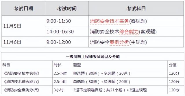 注冊消防工程師二級報考時間注冊二級消防工程師報名時間2021  第2張