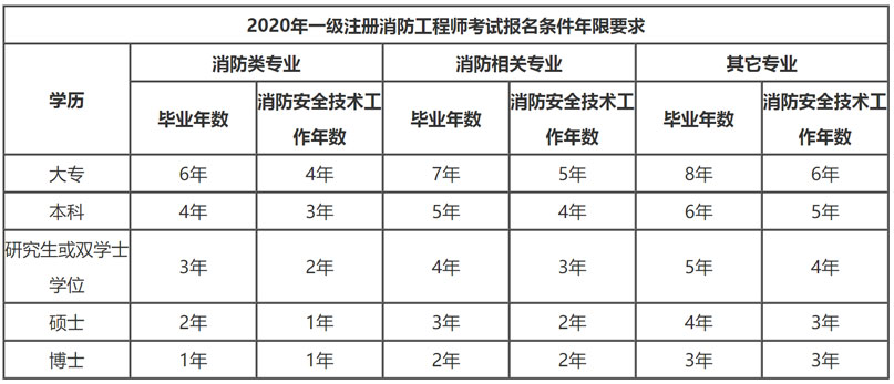 消防工程師幾月份報名考試,消防工程師幾月份報名  第2張