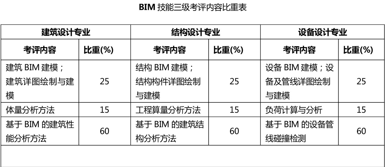 bim工程師考幾門課啥題型好bim工程師考幾門課啥題型  第1張