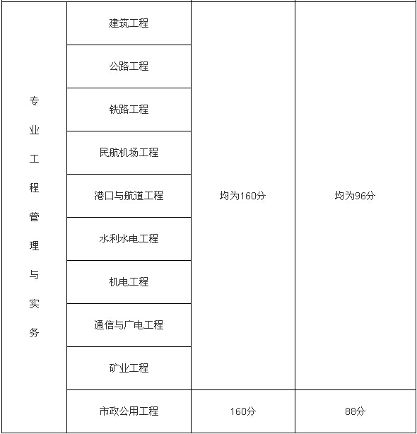 一級建造師工程管理多少分及格一級建造師管理多少分及格  第1張