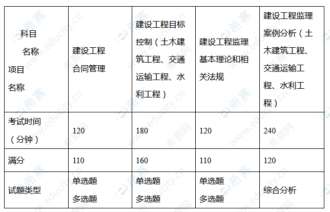 2021年四川監理工程師考試報名時間,四川監理工程師考試難度咋樣  第1張