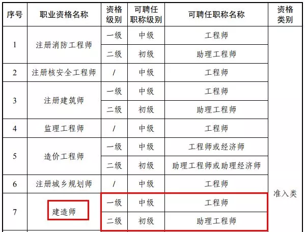 一級建造師報考必須先過二級嗎一級建造師報考需要先考二級嗎  第2張