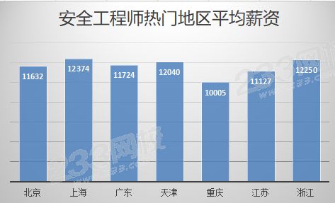 安全工程師一般工資安全工程師一般工資多少錢(qián)  第1張