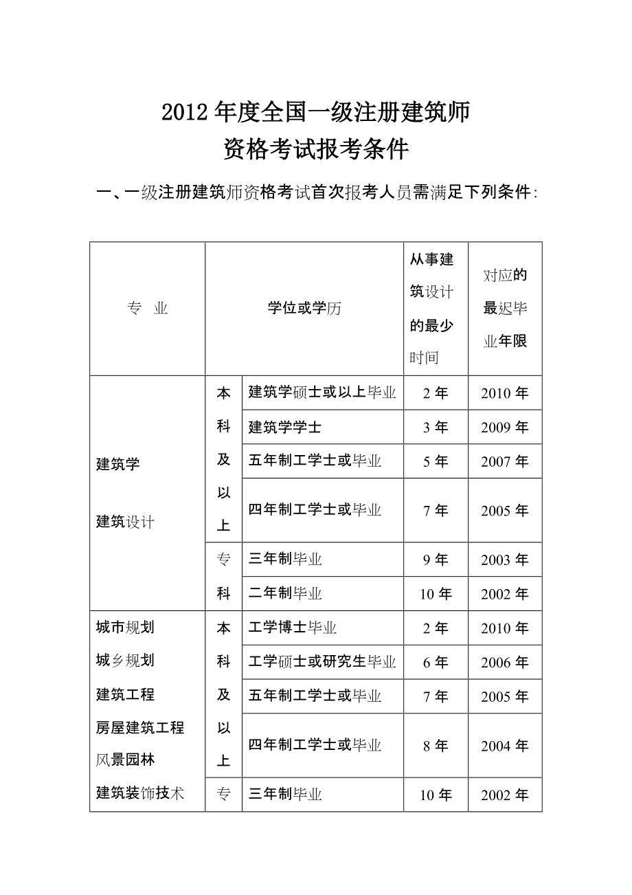 一級建造師執業資格證報考條件一級建造師執業資格考試條件  第2張