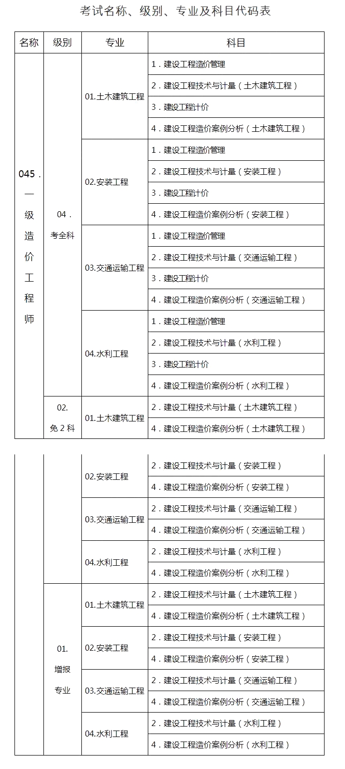 造價工程師考哪些科目工程造價需要考哪些證  第1張