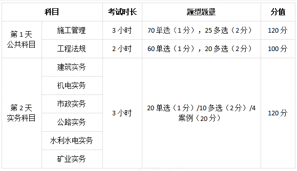 二級建造師考試的條件,二級建造師考試的條件要求  第2張