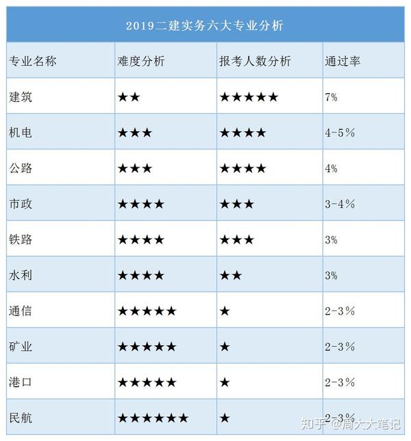 一級建造師通過率是按省還是全國,一級建造師通過率多少  第1張