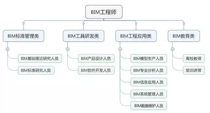 滁州結構bim工程師,bim應用工程師證有用嗎  第2張