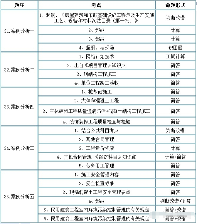 一級建造師報考條件和考試科目,一級建造師報考條件考試科目內容有哪些  第1張