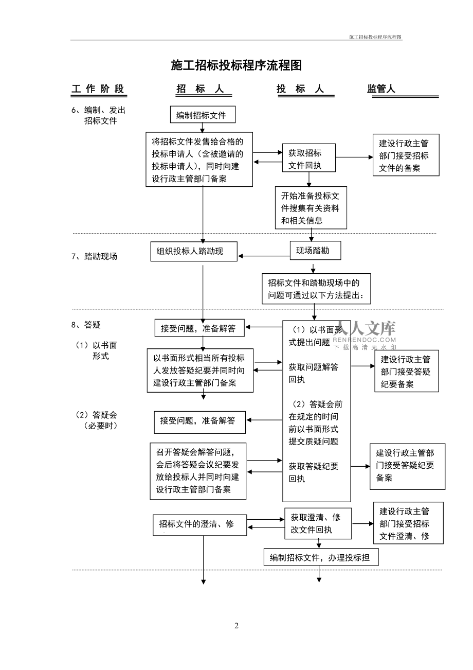 工程招投標法,工程招投標法律法規最新  第1張