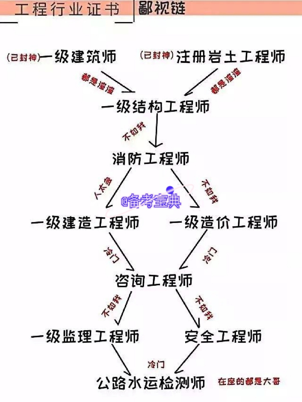 注冊巖土工程師都考啥,注冊巖土工程師專業(yè)考試考什么  第1張