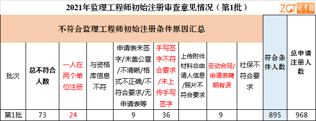 四川省專業(yè)監(jiān)理工程師證專業(yè)監(jiān)理工程師證四川  第2張