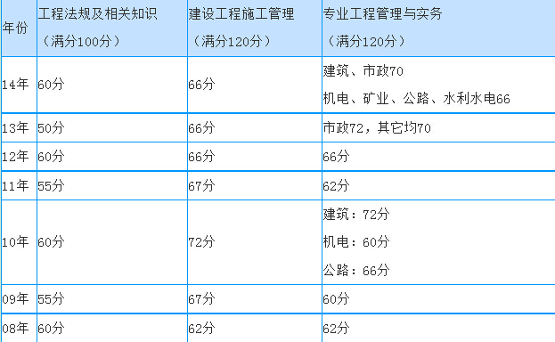 監理工程師合格分數線標準監理工程師合格分數線  第2張