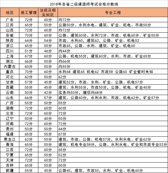 二級建造師及格分數線,二級建造師的合格分數線  第1張