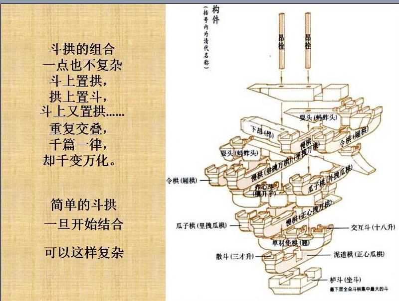 斗拱的作用斗拱的作用有哪些?A承重B抗震C裝飾D保護  第2張