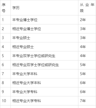 注冊巖土工程師考試報名條件,注冊巖土工程師考試條件及標準  第1張