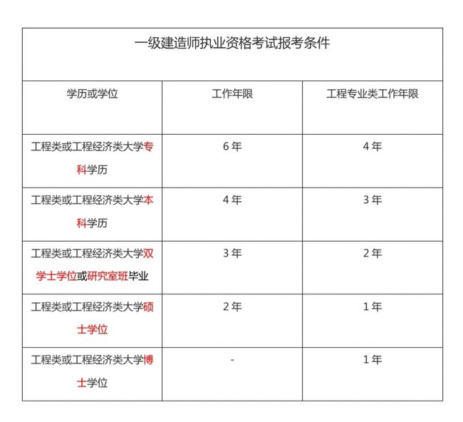 一級建造師報名要求第一學歷一級建造師報名要求  第1張