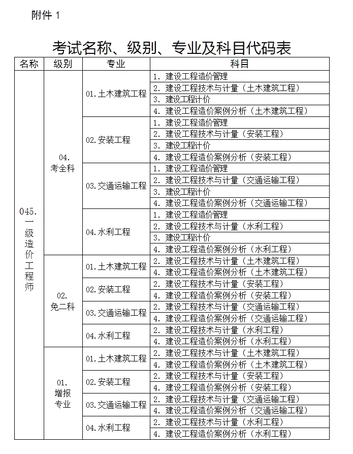 造價工程師報名專業怎么選造價工程師報名專業  第2張