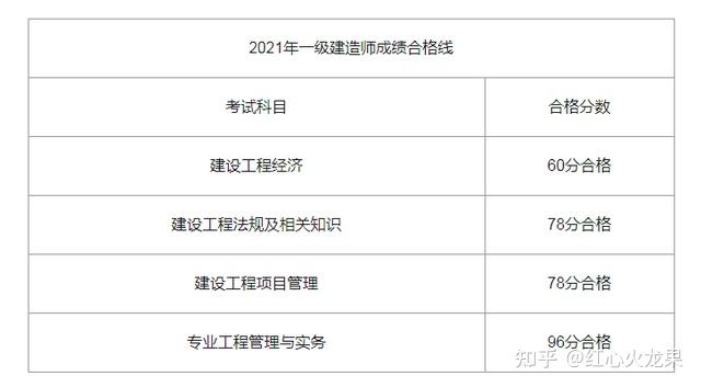 一級(jí)注冊(cè)建造師成績(jī)查詢?nèi)肟诠倬W(wǎng)一級(jí)注冊(cè)建造師成績(jī)查詢  第1張