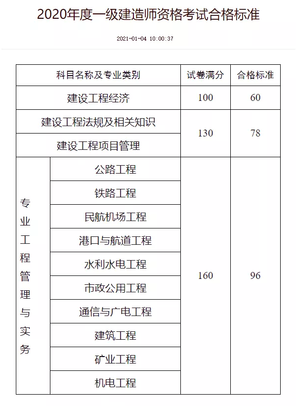 內蒙古一級建造師成績查詢時間內蒙古一級建造師合格名單公示  第1張