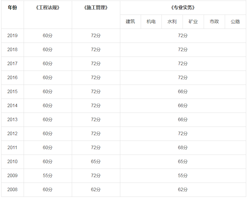 二級建造師什么時候公布成績河北二級建造師什么時候公布成績  第1張