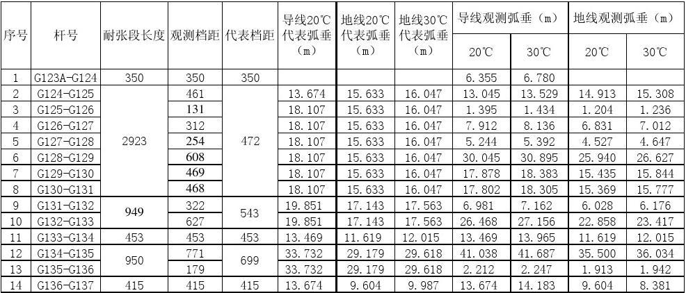 導線弧垂計算公式,最簡單的導線弧垂計算表  第1張