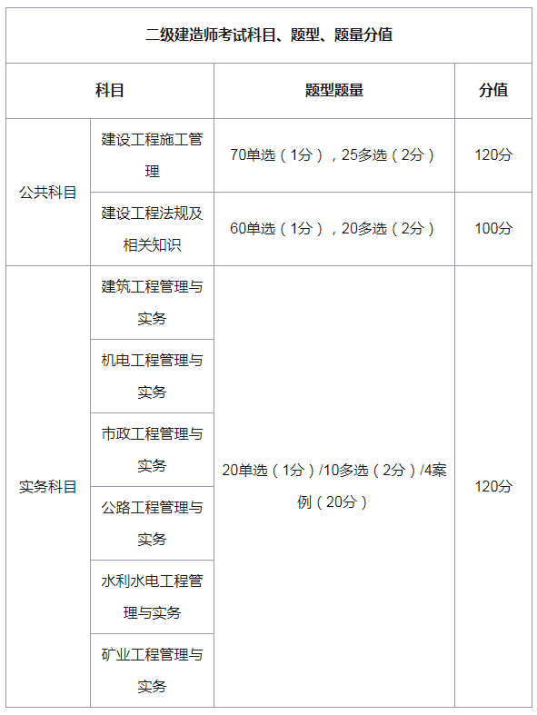 河北省二級(jí)建造師考試時(shí)間,河北二級(jí)建造師考試時(shí)間安排  第1張