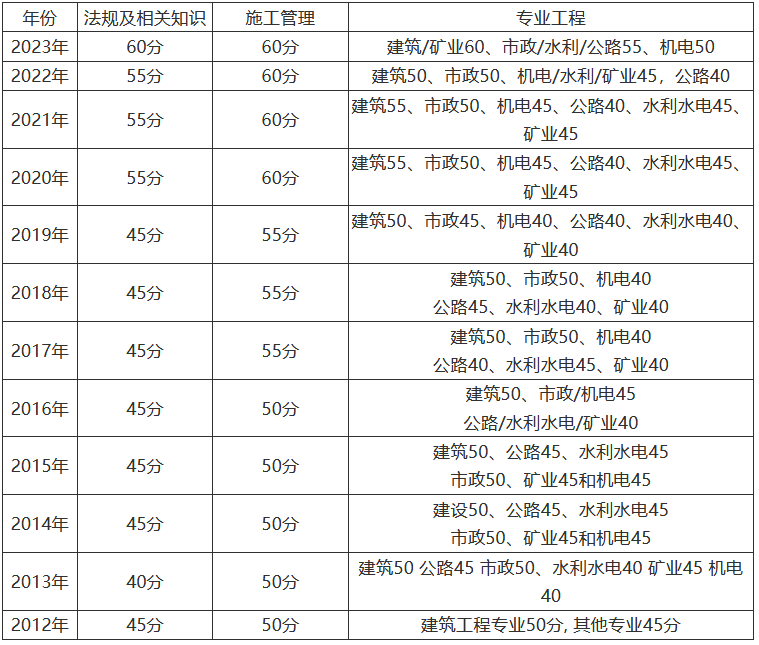 新疆二級(jí)建造師準(zhǔn)考證打印時(shí)間是否已取消新疆二級(jí)建造師準(zhǔn)考證  第1張