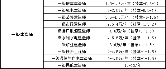 包含監(jiān)理工程師掛靠價格的詞條  第2張