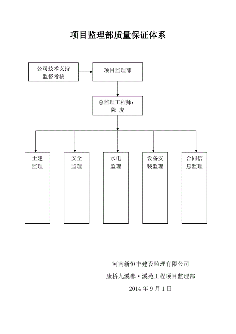 監(jiān)理工程師直線組織結(jié)構(gòu)圖,監(jiān)理工程師的知識(shí)結(jié)構(gòu)主要包括哪幾個(gè)方面  第1張