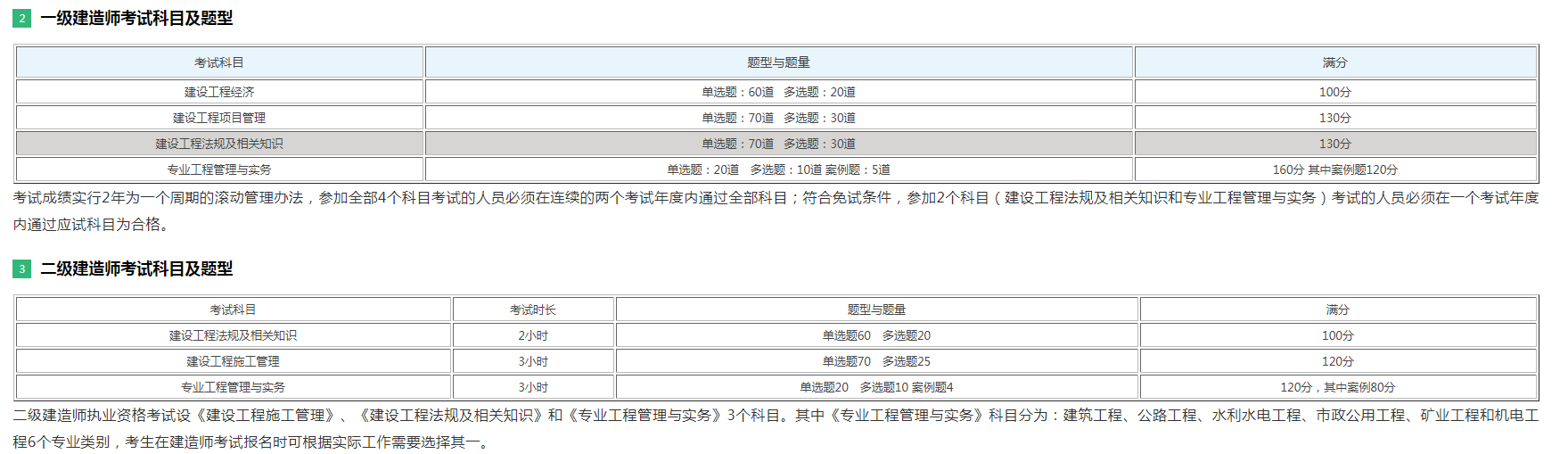 二級(jí)建造師所學(xué)科目,二級(jí)建造師所學(xué)科目和專業(yè)  第1張