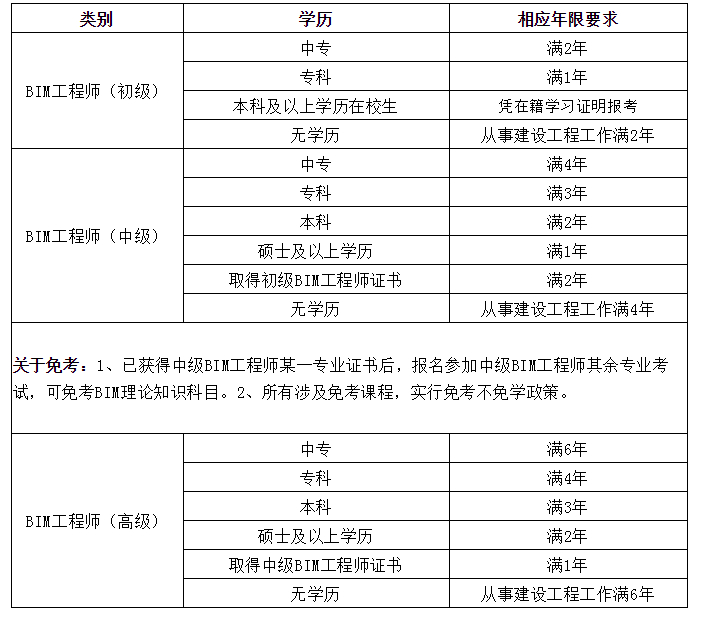 bim工程師分類幾類,bim工程師證書分幾種  第1張