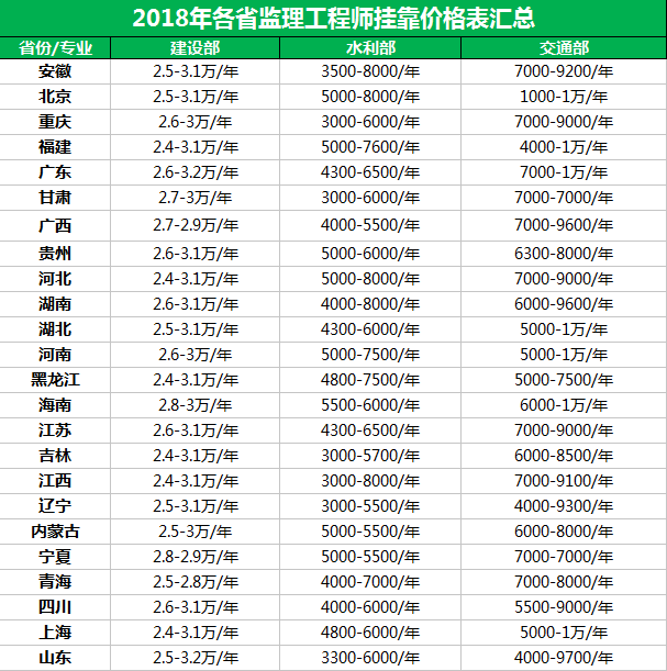 關于造價工程師掛靠費的信息  第1張