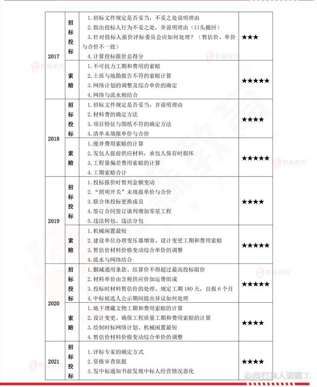 造價工程師安裝案例誰講的好造價工程師安裝案例課程  第2張