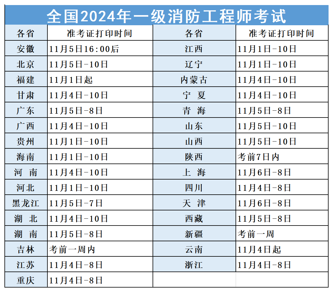 一級(jí)消防工程師什么專業(yè)可以報(bào)一級(jí)消防工程師什么  第1張