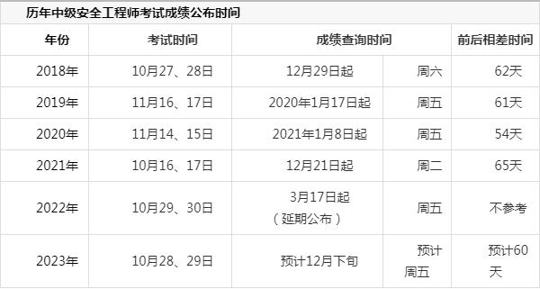 安全工程師考試時間安排選擇中大網校,安全工程師考試順序  第1張