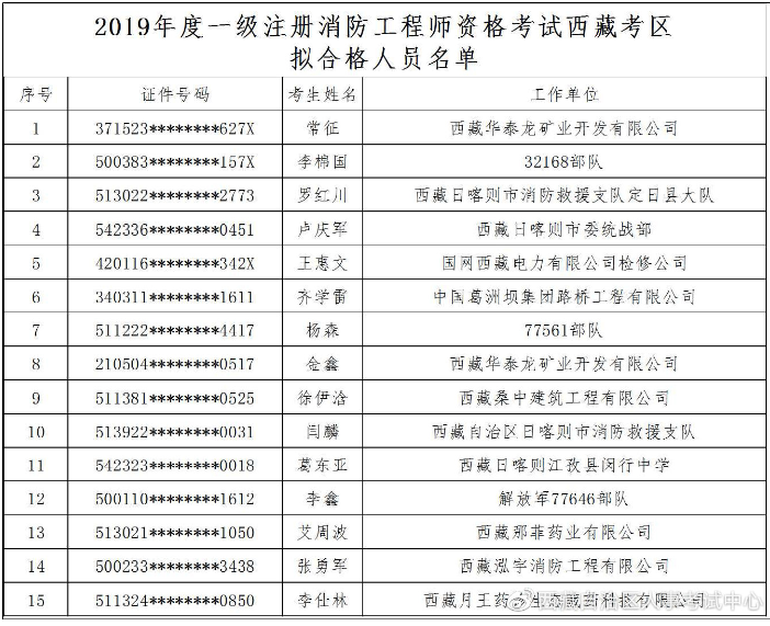 福建一級消防工程師成績查詢福建省一級消防工程師報考條件  第1張