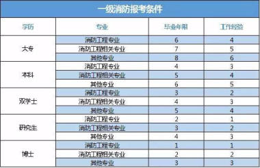 福建一級消防工程師成績查詢福建省一級消防工程師報考條件  第2張