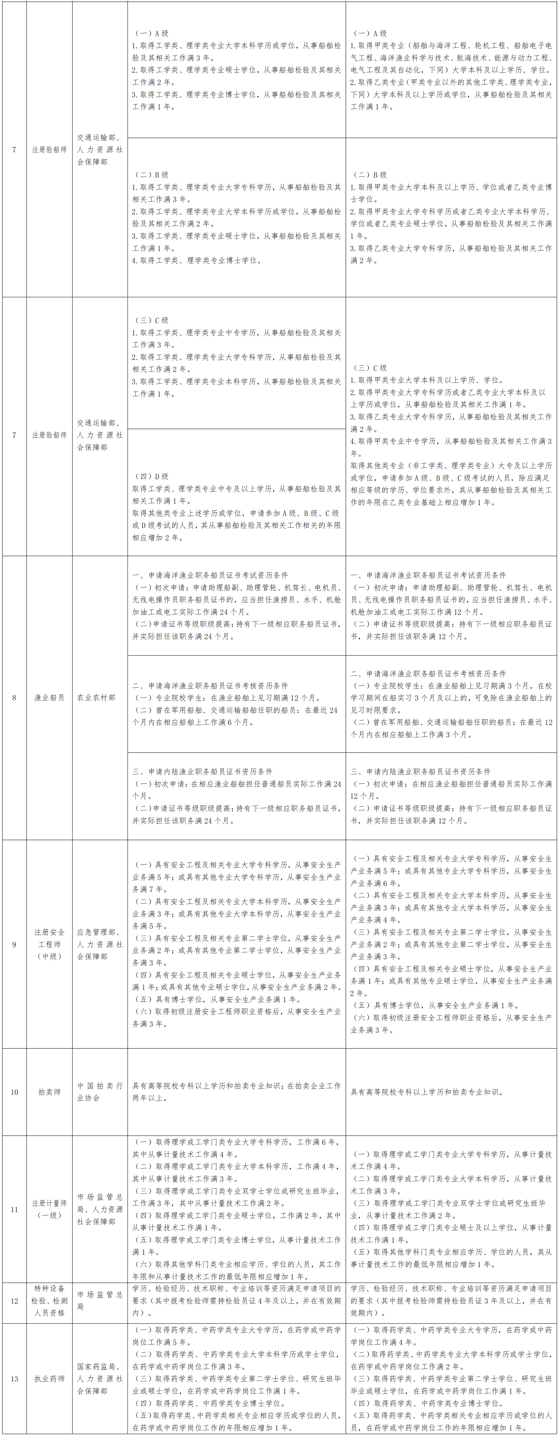 造價工程師年齡超過幾歲失效造價工程師年限要求  第1張